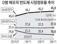D램 코리아… 5분기째 점유율 신기록