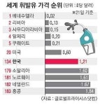휘발유 가격 가장 싼 나라는 베네수엘라