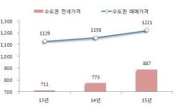 수도권 아파트가격• 전세가격 고공행진...파주 ‘운정신도시 센트럴 푸르지오’