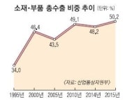 소재·부품이 효자…불황 속 수출 선방