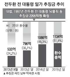 전두환 전 대통령 미납 추징금 환수 소송 법원 각하, 추징금 소멸 논란 확대