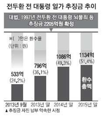전두환 전 대통령 미납 추징금 환수 소송 법원 각하, 추징금 소멸 논란 확대
