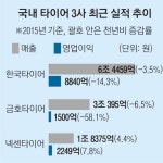 국산 타이어 삼총사 세계를 달린다