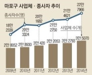 살아난 상암·서교 상권… 늘어난 마포 일자리