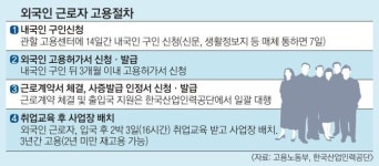 [생활정책 Q&A] 외국인 고용허가제 이용하려면