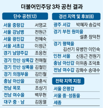 [총선 D-29] 전해철·서영교 단수공천…박혜자·설훈 지역은 경선