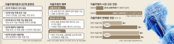 [경제 새 길을 가자] 세계 車시장 IT 태워 미래로… 나홀로 달리는 국산차