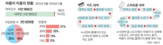 대여 전 벨소리 체크… 차도보다 골목길… 후미등은 없어요