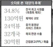 태양의 후예, 로맨스+휴머니즘 ‘반짝’…“PPL의 후예”는 옥에 티