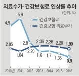의료수가 2.37% 인상… 건보료 오를 듯