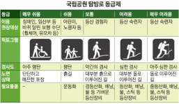 “국립공원 탐방 때 ‘산행정보앱’ 이용을”