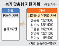 전문·고령·일반 등 농업인 유형별 맞춤 지원