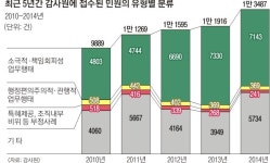 자격증 등록 2년간 미적… 소극행정에 국민 불편
