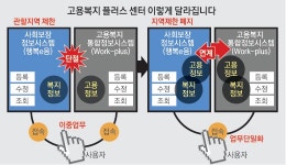 ‘고용복지 플러스센터’ 어디서든 이용 가능