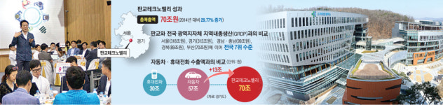 [경기도 공유적 시장경제] 매출 70조 판교테크노밸리 업그레이드… 창업 터보엔진 돌린다