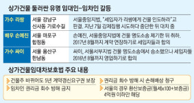“건물주님, 우리 대화로 풉시다“ 상인들 협동조합·상인회 조성