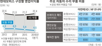 AS부문이 모듈보다 많아… 현대모비스 영업이익의 비밀