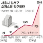 오피스텔 수익률 떨어져도 매매가격 뛰는 마곡