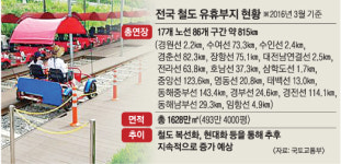 ‘폐철도 레일바이크’ 규제 풀린다