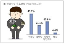 천지납골장묘토탈서비스 | 국내 납골당, 수목장, 공원묘지 한눈에 볼 수 없을까?