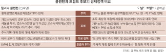트럼프 전면감세·클린턴 부자증세… 세금이 문제다