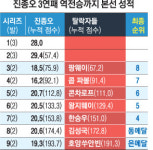 아뿔싸 6.6점… 벼랑 끝에 몰리자 평정 찾은 ‘강심장’