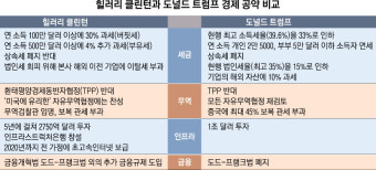 트럼프 ‘감세’ 공약에 ‘부자증세’로 맞선 클린턴