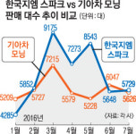 ‘모닝’ 연말 풀체인지…경차 1위 탈환 겨냥