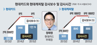 ‘제2 정태영’은 없었다… 감사보수 후려치는 기업들