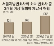 月회비 5만원 석 달 못 낸 변호사 1287명