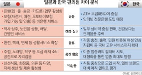 약국·주점·탁구장과 협업… 日 편의점 끝없는 변신