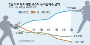 외국인 “BUY” 기관·개인 “BYE ” 박스피 2000선 힘겨루기 승자는?