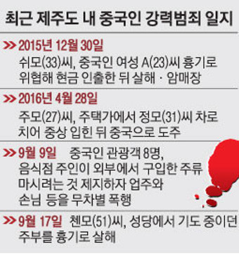 중국인 범죄 급증 ‘불안한 제주’