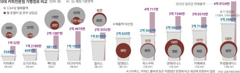 소점포 대반란… 빽다방, 3.3㎡ 매출 카페베네의 2배