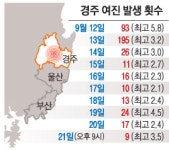 여진 414회… 식판 들고 대피… 일상이 흔들리는 경주