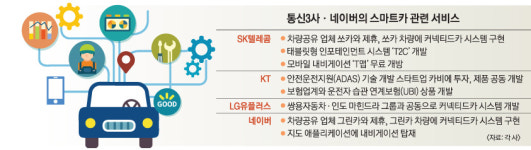 이통3사·네이버 “스마트카 두뇌를 선점하라”