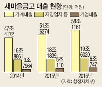 새마을금고 가계대출 고삐 죈다
