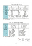 올림픽스포츠센터 민간에 매각한 결과는 ‘공공체육기능 상실’
