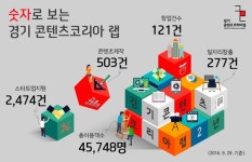 경기 콘텐츠코리아 랩, ‘개소 2주년’ 창업 121건, 일자리 277건 창출