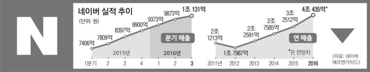 모바일 광고·라인 폭풍성장… 네이버 분기 매출 첫 1조원