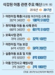 취약계층 아동 돌봄 손길 줄고