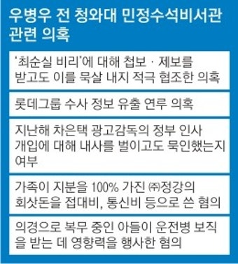 [‘최순실 국정농단’ 중간수사 결과] 우병우 ‘직무유기’처벌 가능성 커져