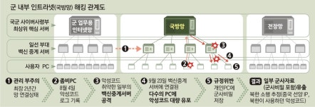 北 해킹에 내부망 뚫린 軍… 보안 의식 부재가 부른 ‘人災’