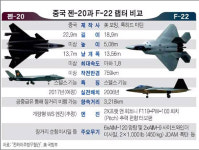 “中 스텔스 전투기 젠20, 가격은 美 F35의 30%...성능은 최첨단“
