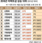 압구정 현대아파트 1년 새 7억 뛰었다