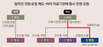 응급환자 치료 못할 때만 타병원 이송