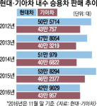 기아차 승용 내수시장 현대차 제칠까