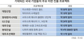 위기의 건설·조선업, 이란發 훈풍 타고 ‘제2 중동붐’ 기대