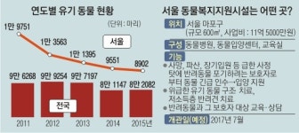 [단독] 서울 마포에 유기 동물 ‘SOS센터’ 생긴다