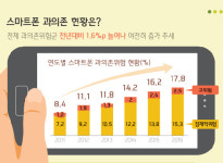 “어르신 스마트폰 셧다운제 필요하네요~”